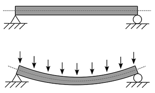 A statically determinate beam, bending (sagging) under a uniformly distributed load