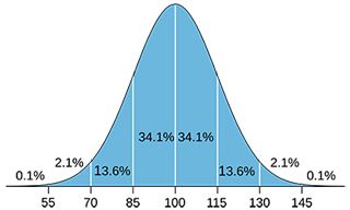 Normalized IQ distribution with mean 100 and standard deviation 15