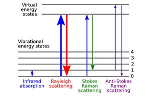 Energy-level diagram showing the states involved in Raman spectra