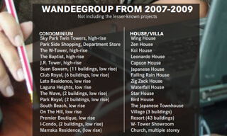 Number of projects by Wandeegroup